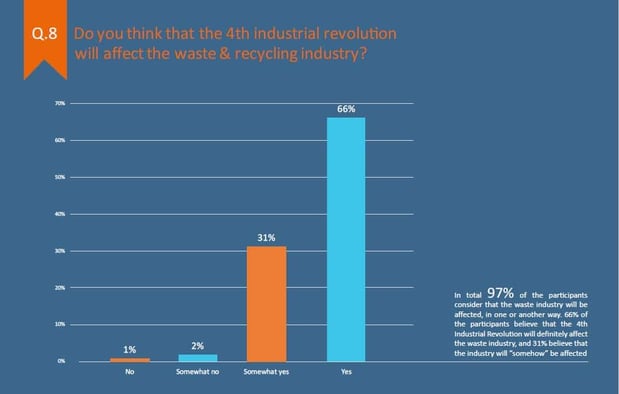 Of those polled, 97 percent believe waste management will be affected by ever-evolving technological advancements.