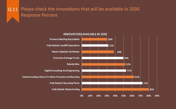 The study also discovered industry leaders evenly split about whether this modern revolution would significantly manifest itself by 2030